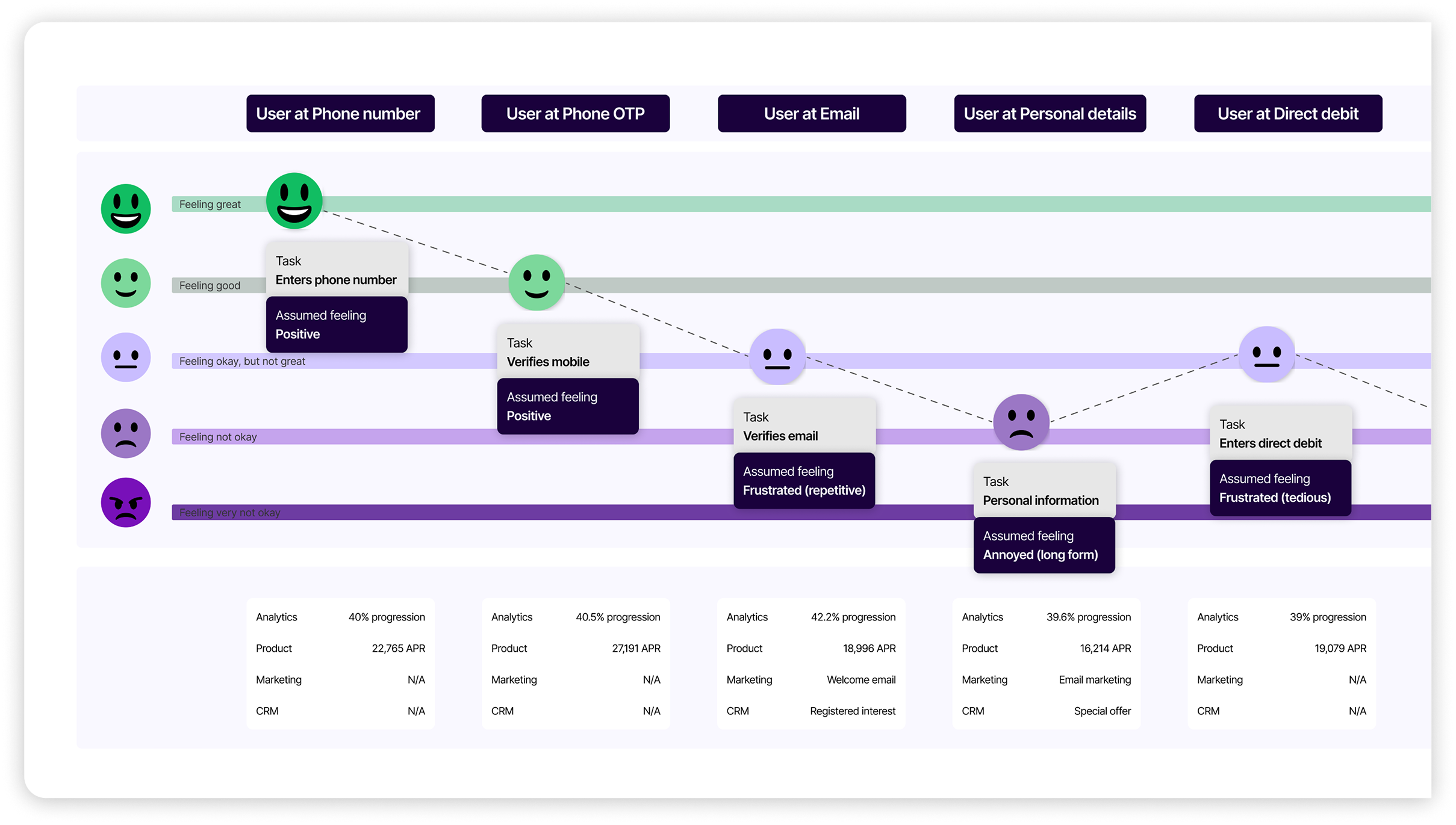 Customer journey map showing user emotional states across onboarding steps